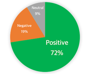 Pie chart with 72% positive results.